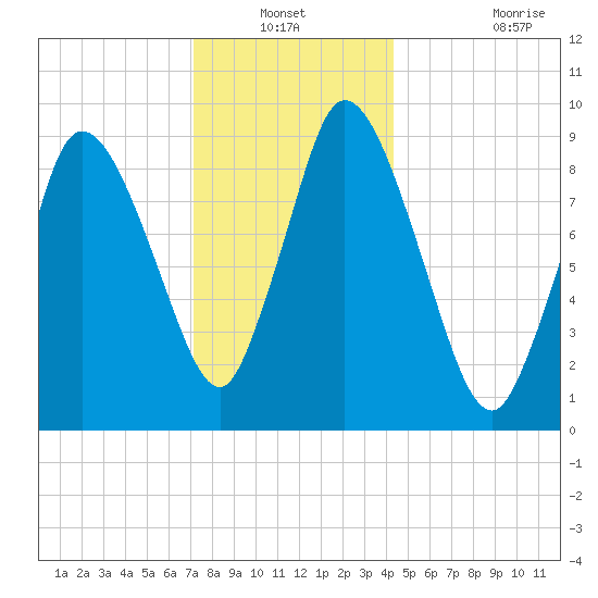 Duxbury MA tide chart for Sunday, December 31, 2023