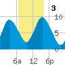Duxbury MA tide chart for Sunday, December 3, 2023