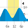 Duxbury MA tide chart for Monday, December 4, 2023