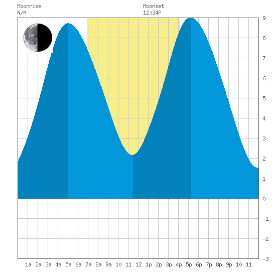 Duxbury MA tide chart for Tuesday, December 5, 2023