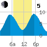 Duxbury MA tide chart for Tuesday, December 5, 2023
