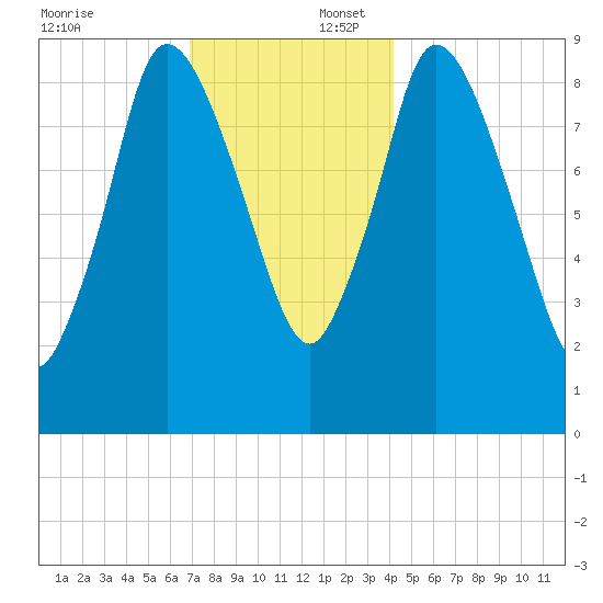 Duxbury MA tide chart for Wednesday, December 6, 2023