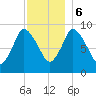 Duxbury MA tide chart for Wednesday, December 6, 2023