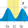 Duxbury MA tide chart for Thursday, December 7, 2023
