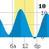 Duxbury MA tide chart for Wednesday, January 10, 2024