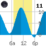 Duxbury MA tide chart for Thursday, January 11, 2024