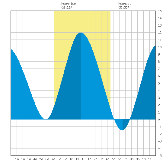 Duxbury MA tide chart for Friday, January 12, 2024