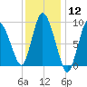 Duxbury MA tide chart for Friday, January 12, 2024