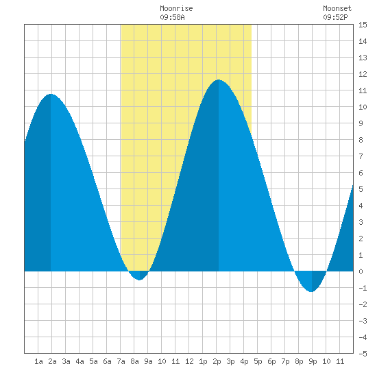 Duxbury MA tide chart for Monday, January 15, 2024