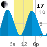 Duxbury MA tide chart for Wednesday, January 17, 2024