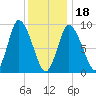 Duxbury MA tide chart for Thursday, January 18, 2024