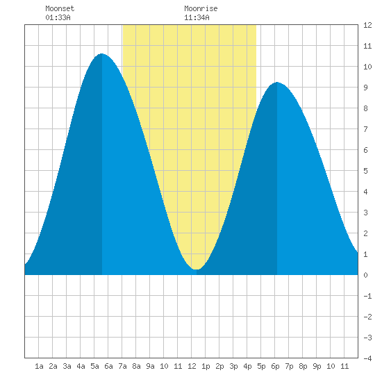 Duxbury MA tide chart for Friday, January 19, 2024