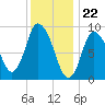 Duxbury MA tide chart for Monday, January 22, 2024