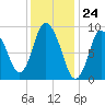 Duxbury MA tide chart for Wednesday, January 24, 2024