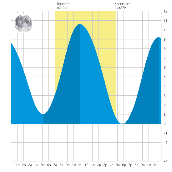 Duxbury MA tide chart for Thursday, January 25, 2024