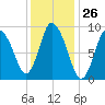 Duxbury MA tide chart for Friday, January 26, 2024