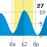 Duxbury MA tide chart for Saturday, January 27, 2024