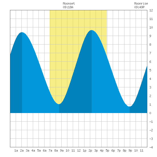 Duxbury MA tide chart for Tuesday, January 30, 2024