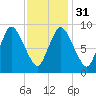 Duxbury MA tide chart for Wednesday, January 31, 2024