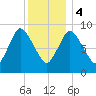 Duxbury MA tide chart for Thursday, January 4, 2024