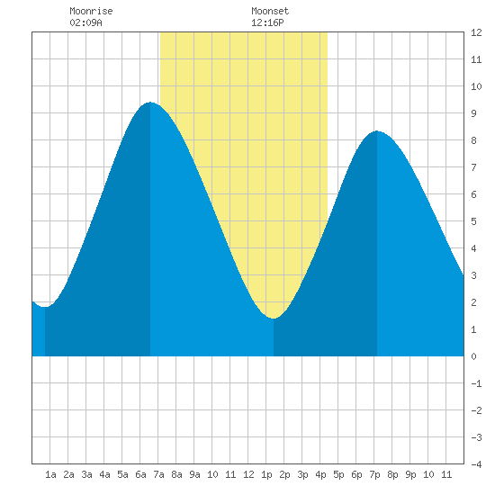 Duxbury MA tide chart for Saturday, January 6, 2024