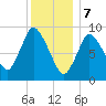 Duxbury MA tide chart for Sunday, January 7, 2024