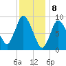 Duxbury MA tide chart for Monday, January 8, 2024