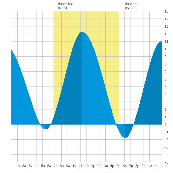 Duxbury MA tide chart for Saturday, February 10, 2024