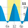 Duxbury MA tide chart for Sunday, February 11, 2024