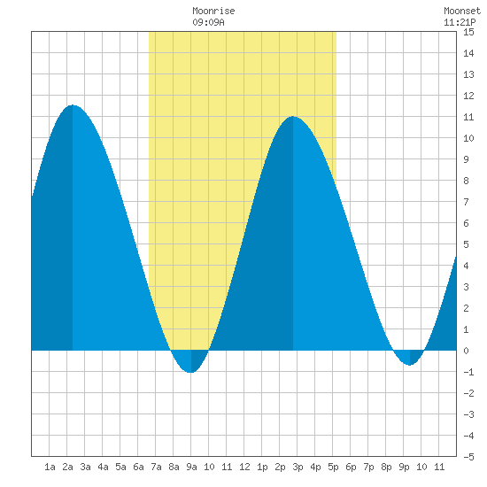 Duxbury MA tide chart for Wednesday, February 14, 2024