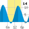 Duxbury MA tide chart for Wednesday, February 14, 2024