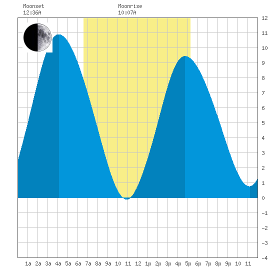 Duxbury MA tide chart for Friday, February 16, 2024