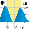 Duxbury MA tide chart for Friday, February 16, 2024