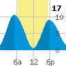 Duxbury MA tide chart for Saturday, February 17, 2024