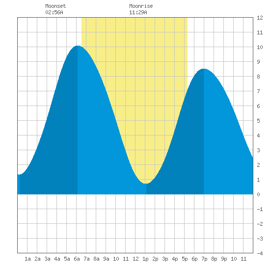 Duxbury MA tide chart for Sunday, February 18, 2024