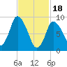 Duxbury MA tide chart for Sunday, February 18, 2024