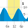Duxbury MA tide chart for Thursday, February 1, 2024