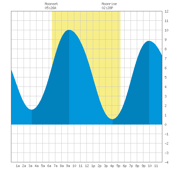 Duxbury MA tide chart for Wednesday, February 21, 2024