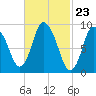 Duxbury MA tide chart for Friday, February 23, 2024