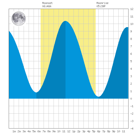 Duxbury MA tide chart for Saturday, February 24, 2024