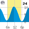 Duxbury MA tide chart for Saturday, February 24, 2024
