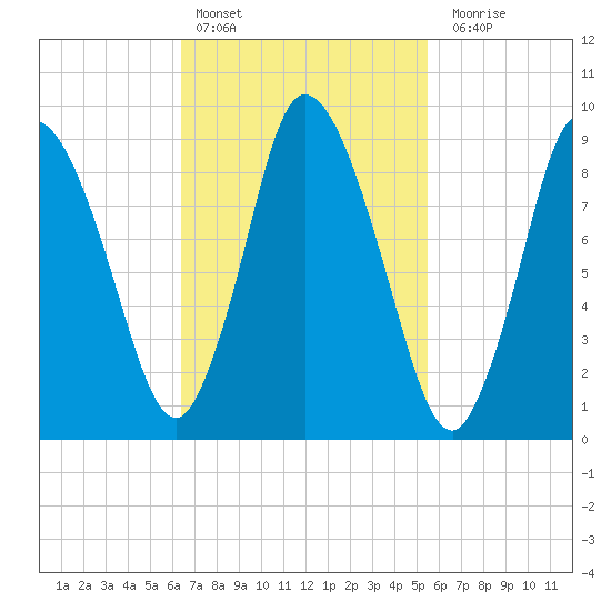 Duxbury MA tide chart for Sunday, February 25, 2024