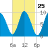 Duxbury MA tide chart for Sunday, February 25, 2024