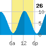 Duxbury MA tide chart for Monday, February 26, 2024