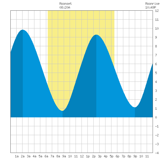 Duxbury MA tide chart for Thursday, February 29, 2024