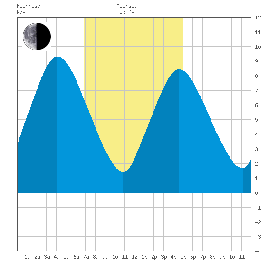 Duxbury MA tide chart for Friday, February 2, 2024