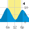 Duxbury MA tide chart for Sunday, February 4, 2024