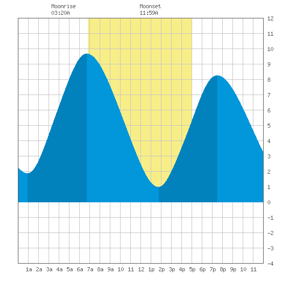 Duxbury MA tide chart for Monday, February 5, 2024