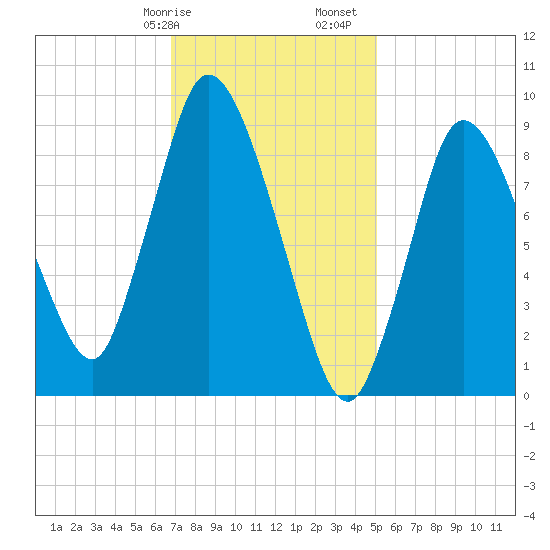 Duxbury MA tide chart for Wednesday, February 7, 2024