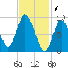 Duxbury MA tide chart for Wednesday, February 7, 2024